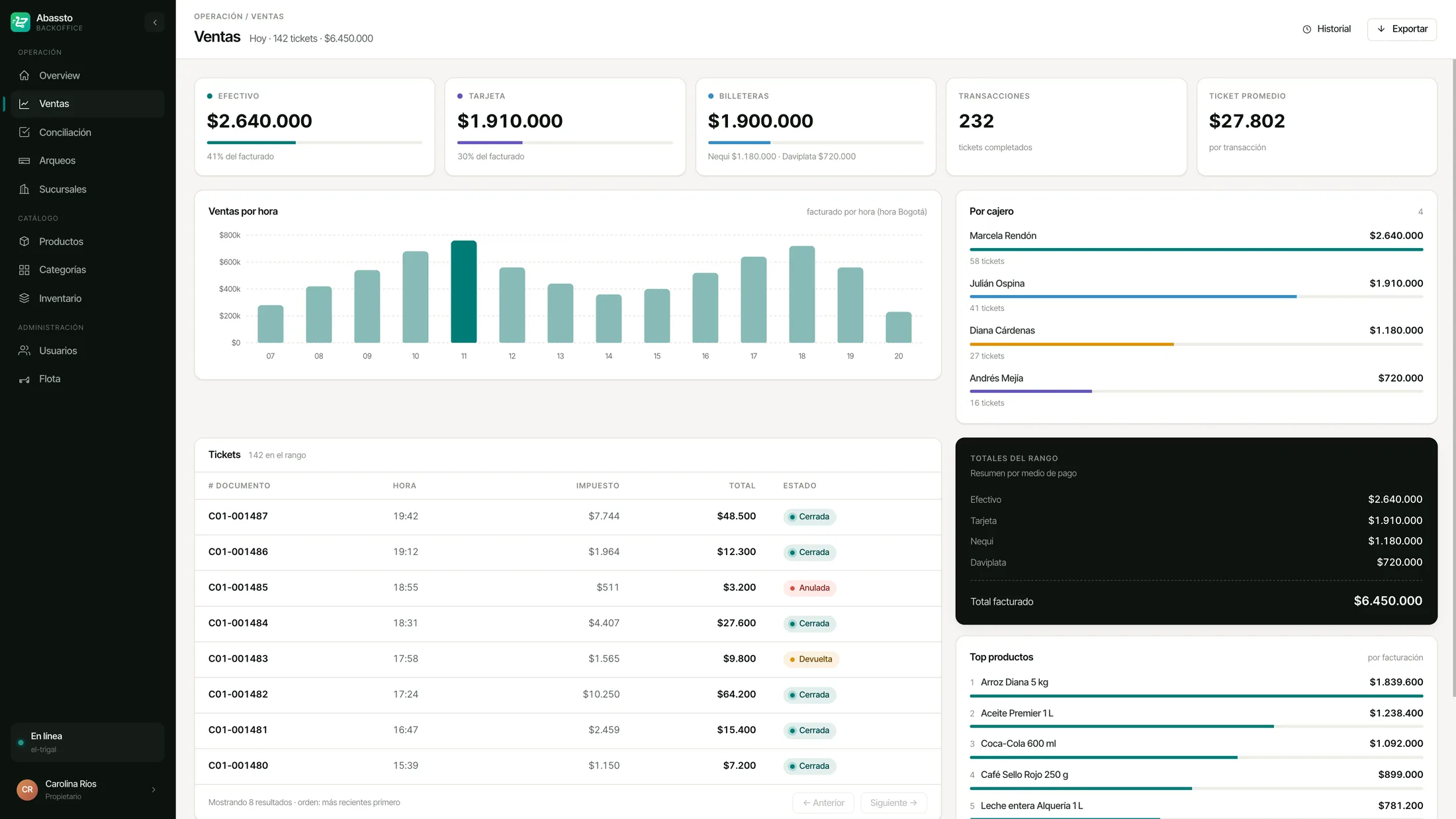 Pantalla de ventas del backoffice de Abassto: facturación por hora, desglose por método de pago y lista de tickets.